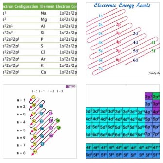 Electron Configuration Chart